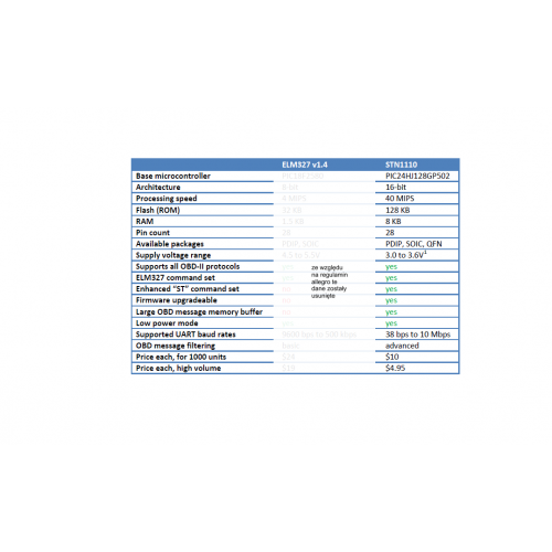 Diagnostikas skeneris OBD2, USB priekš FORD (STN1170)